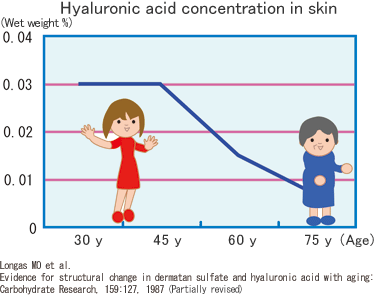 Hyaluronic Acid Foods,Foods Hyaluronic Acid