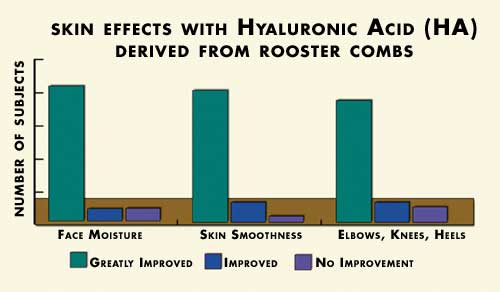 Hyaluronic Acid(HA,Hyaluronan)injections(supplements),Sodium Hyaluronate